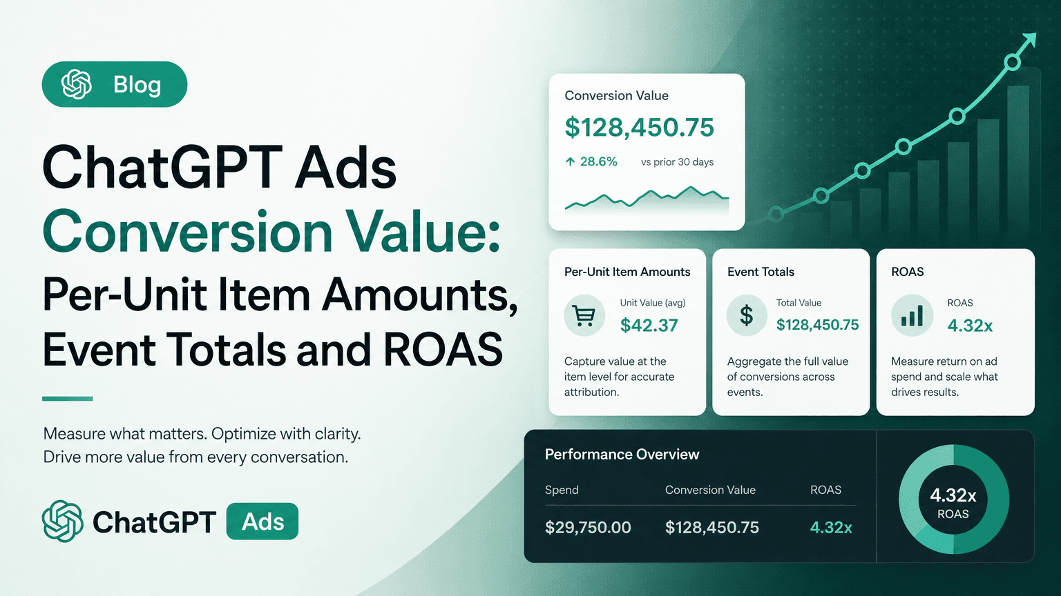 ChatGPT Ads Conversion Value: Per-Unit Item Amounts, Event Totals and ROAS